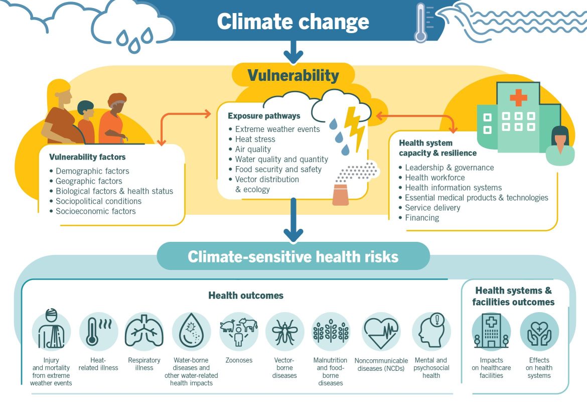 Climate Change And Health